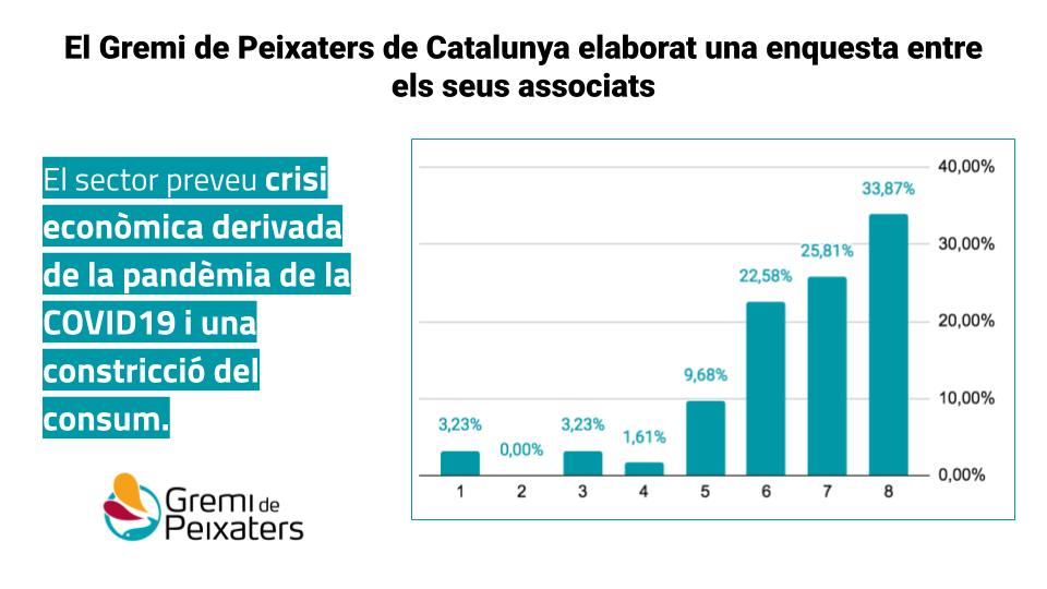 Els peixaters catalans preveuen una crisi econòmica i una constricció del consum.
