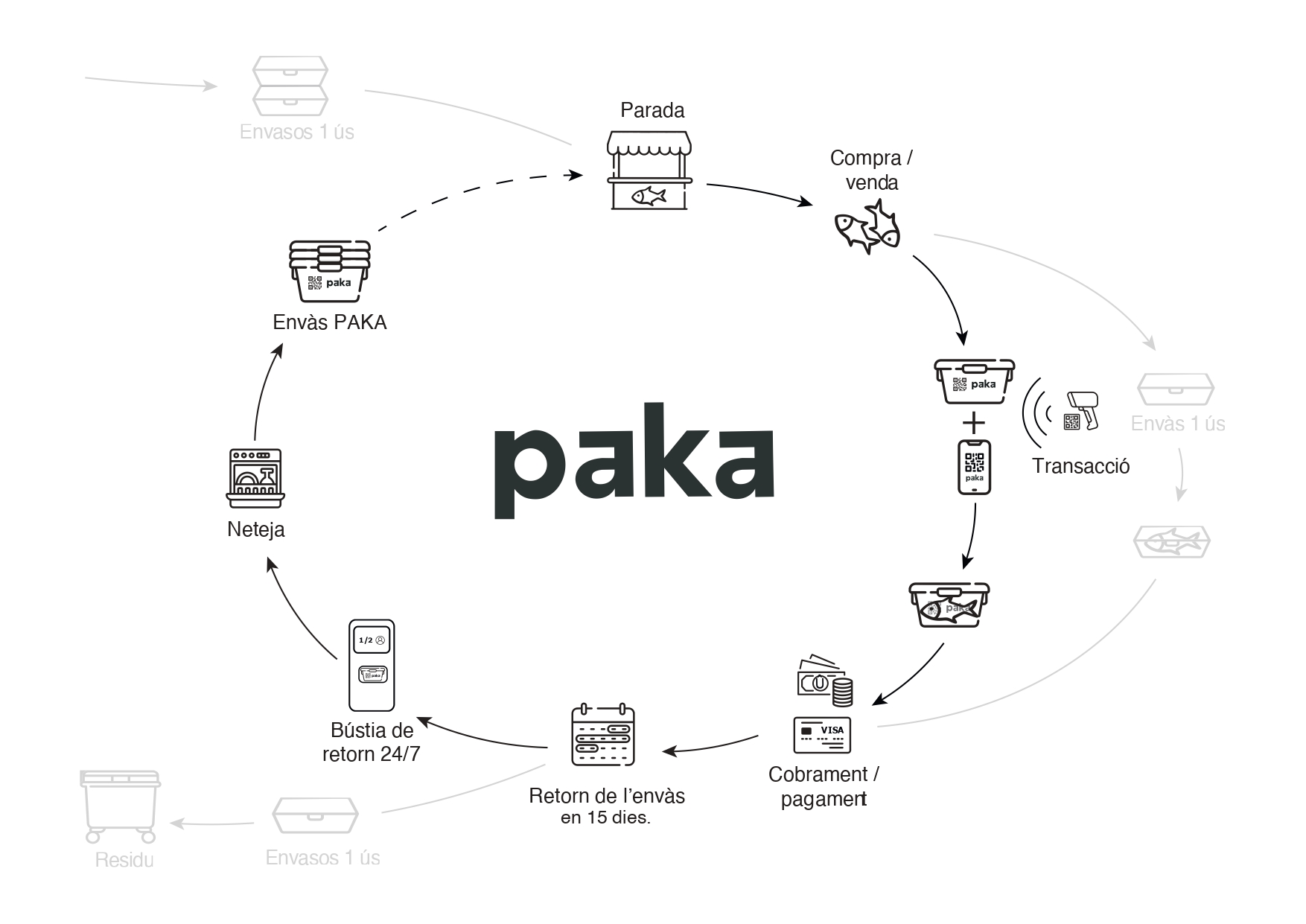Facilitant una compra sense residus a mercats i comerços